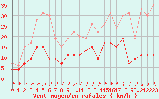 Courbe de la force du vent pour Romorantin (41)