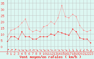 Courbe de la force du vent pour Luxeuil (70)
