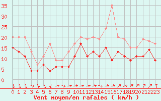 Courbe de la force du vent pour Melun (77)