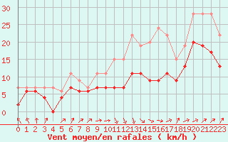 Courbe de la force du vent pour Nancy - Ochey (54)