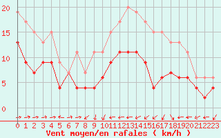 Courbe de la force du vent pour Cap Corse (2B)