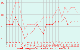 Courbe de la force du vent pour Le Havre - Octeville (76)