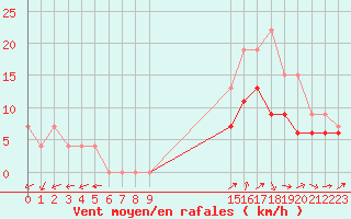 Courbe de la force du vent pour Brest (29)