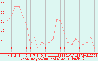 Courbe de la force du vent pour Saint-Maximin-la-Sainte-Baume (83)