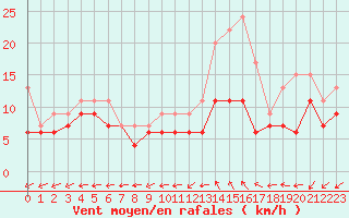 Courbe de la force du vent pour Bergerac (24)