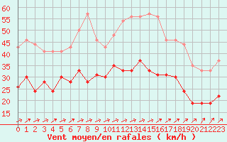 Courbe de la force du vent pour Brignogan (29)