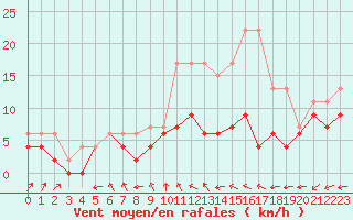 Courbe de la force du vent pour Avord (18)
