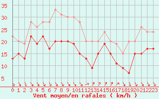 Courbe de la force du vent pour Nice (06)