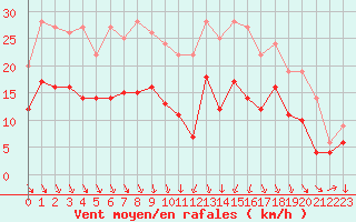Courbe de la force du vent pour Reims-Prunay (51)