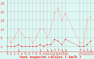 Courbe de la force du vent pour Remich (Lu)