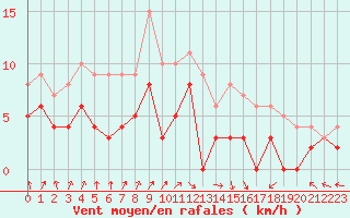 Courbe de la force du vent pour Epinal (88)