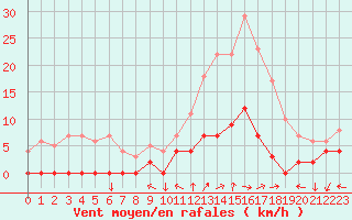 Courbe de la force du vent pour Chamonix-Mont-Blanc (74)