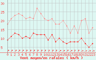 Courbe de la force du vent pour Langres (52) 