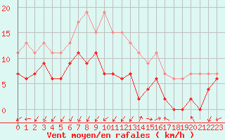 Courbe de la force du vent pour Saint-Auban (04)