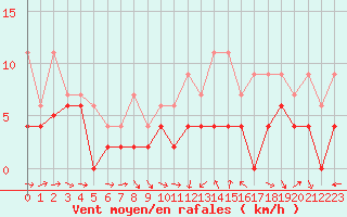 Courbe de la force du vent pour Agen (47)