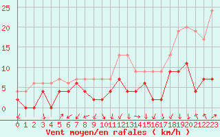 Courbe de la force du vent pour Grenoble/agglo Le Versoud (38)