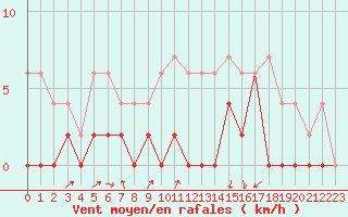 Courbe de la force du vent pour Lyon - Bron (69)