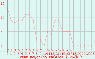 Courbe de la force du vent pour Brive-Souillac (19)