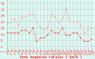 Courbe de la force du vent pour Cap Sagro (2B)