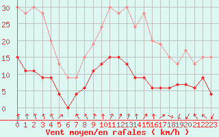 Courbe de la force du vent pour Ambrieu (01)