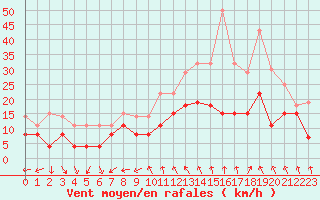 Courbe de la force du vent pour Reims-Courcy (51)
