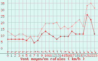 Courbe de la force du vent pour Le Havre - Octeville (76)