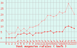 Courbe de la force du vent pour Chteau-Chinon (58)