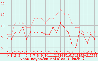 Courbe de la force du vent pour Mont-de-Marsan (40)