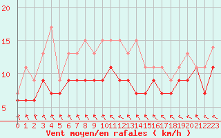 Courbe de la force du vent pour Le Touquet (62)