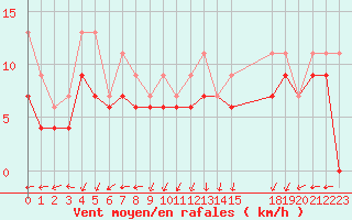 Courbe de la force du vent pour Cap de la Hague (50)