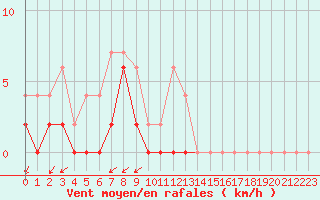 Courbe de la force du vent pour Grenoble/agglo Le Versoud (38)
