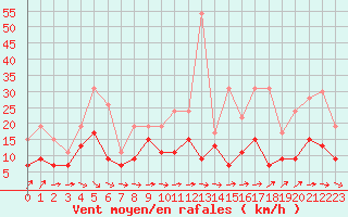 Courbe de la force du vent pour Mont-de-Marsan (40)