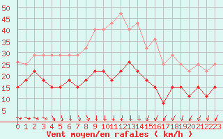 Courbe de la force du vent pour Troyes (10)