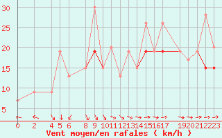 Courbe de la force du vent pour Cap de la Hague (50)