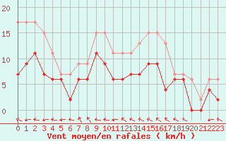 Courbe de la force du vent pour Agen (47)