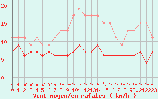 Courbe de la force du vent pour Bergerac (24)