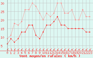 Courbe de la force du vent pour Chteaudun (28)