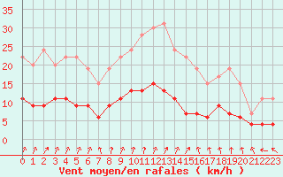 Courbe de la force du vent pour Trappes (78)