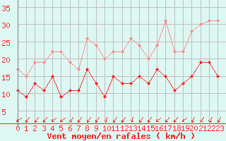 Courbe de la force du vent pour Nmes - Garons (30)