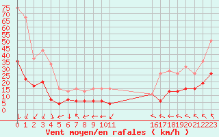 Courbe de la force du vent pour Saint-Auban (04)