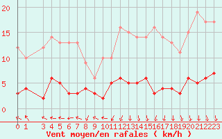 Courbe de la force du vent pour Creil (60)