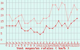 Courbe de la force du vent pour Beauvais (60)