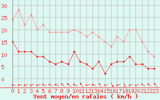 Courbe de la force du vent pour Cap Ferret (33)