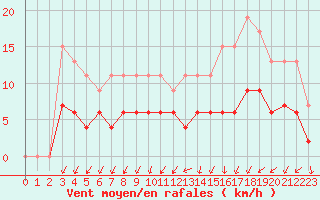 Courbe de la force du vent pour Langres (52) 