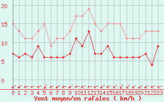 Courbe de la force du vent pour Tours (37)