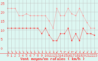 Courbe de la force du vent pour Chartres (28)