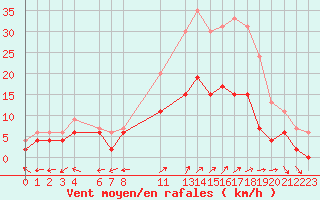 Courbe de la force du vent pour Luxeuil (70)