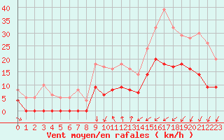 Courbe de la force du vent pour Luxeuil (70)