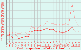 Courbe de la force du vent pour Saint-Nazaire (44)