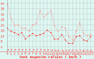Courbe de la force du vent pour Roissy (95)